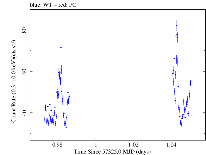 Swift light curve for Observation ID 00081774002