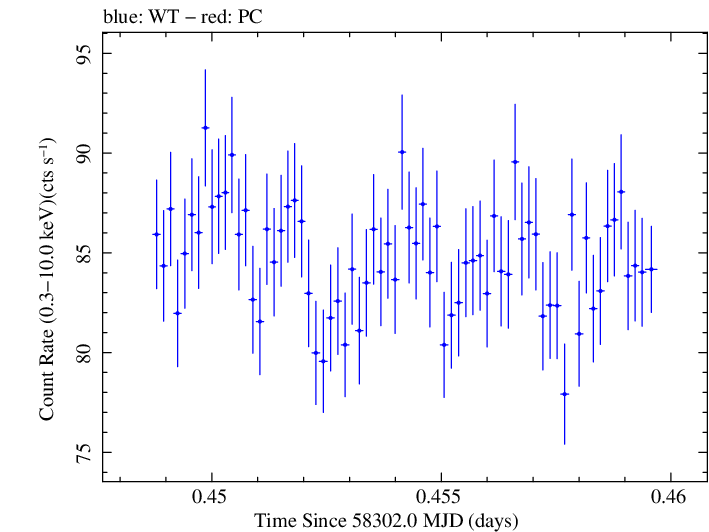Swift light curve for Observation ID 00010741001