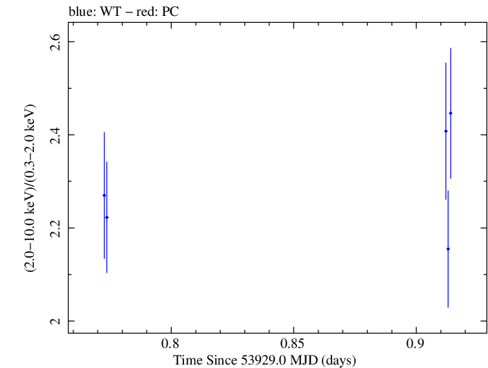 Swift hardness ratio for Observation ID 00030791002
