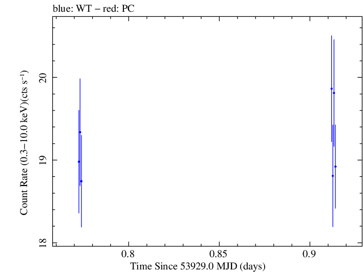Swift light curve for Observation ID 00030791002
