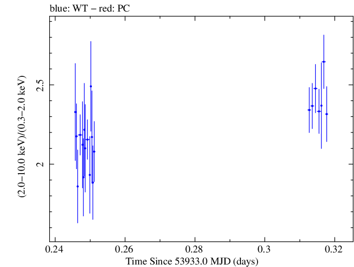 Swift hardness ratio for Observation ID 00030791003