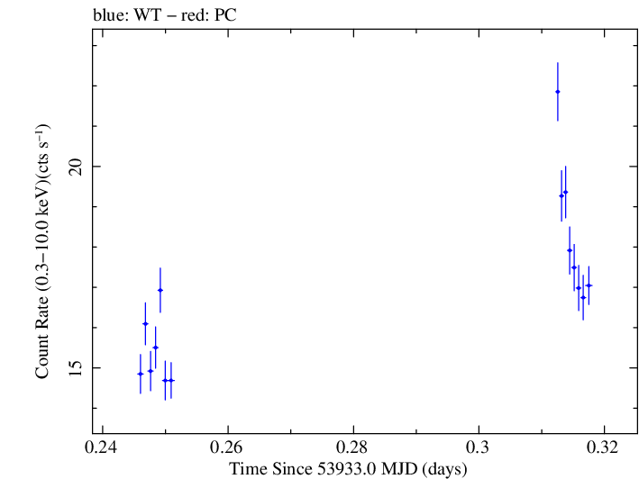 Swift light curve for Observation ID 00030791003