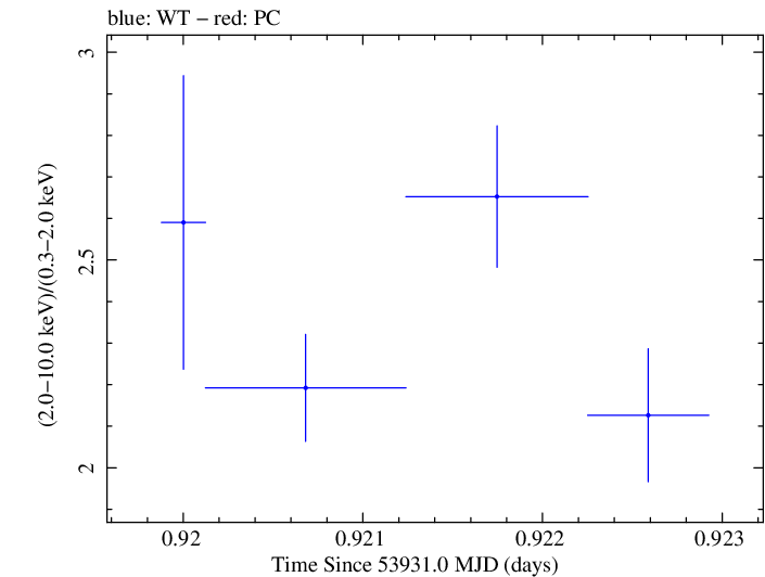 Swift hardness ratio for Observation ID 00030791004