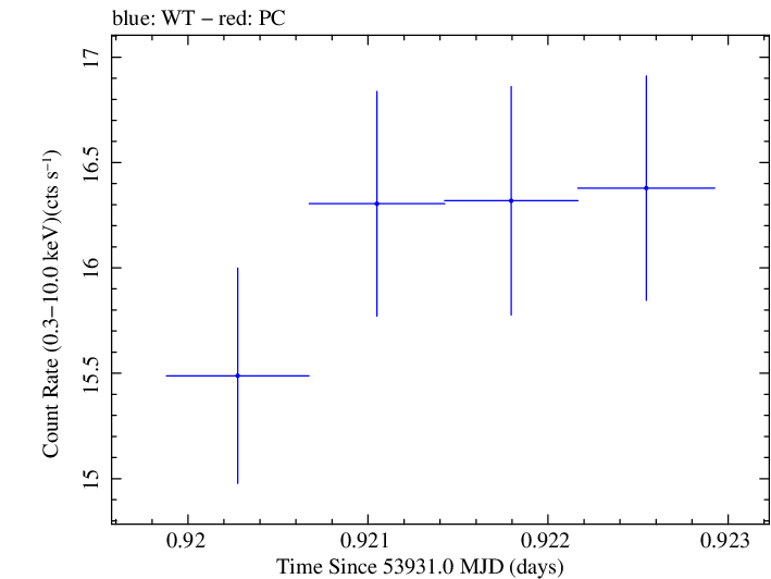 Swift light curve for Observation ID 00030791004