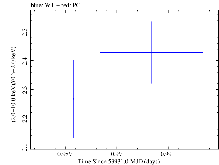 Swift hardness ratio for Observation ID 00030791005