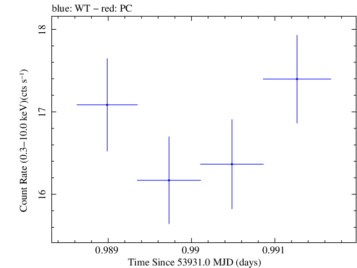 Swift light curve for Observation ID 00030791005