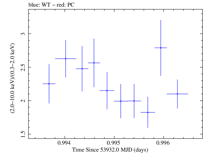 Swift hardness ratio for Observation ID 00030791006