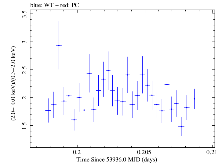 Swift hardness ratio for Observation ID 00030791007