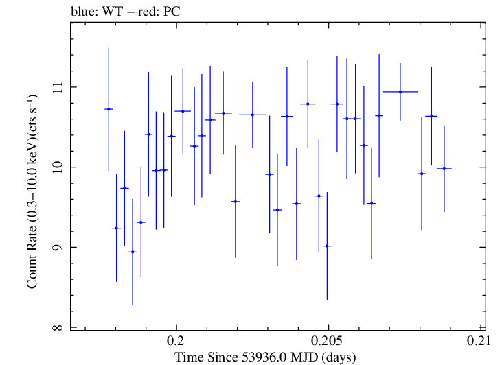 Swift light curve for Observation ID 00030791007