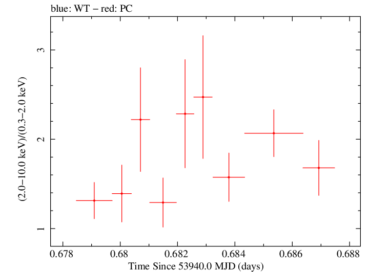 Swift hardness ratio for Observation ID 00030791008