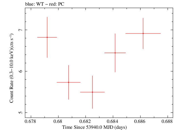 Swift light curve for Observation ID 00030791008