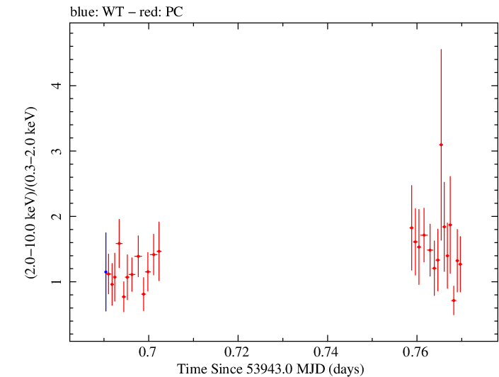 Swift hardness ratio for Observation ID 00030791009