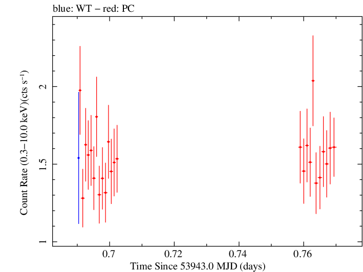 Swift light curve for Observation ID 00030791009