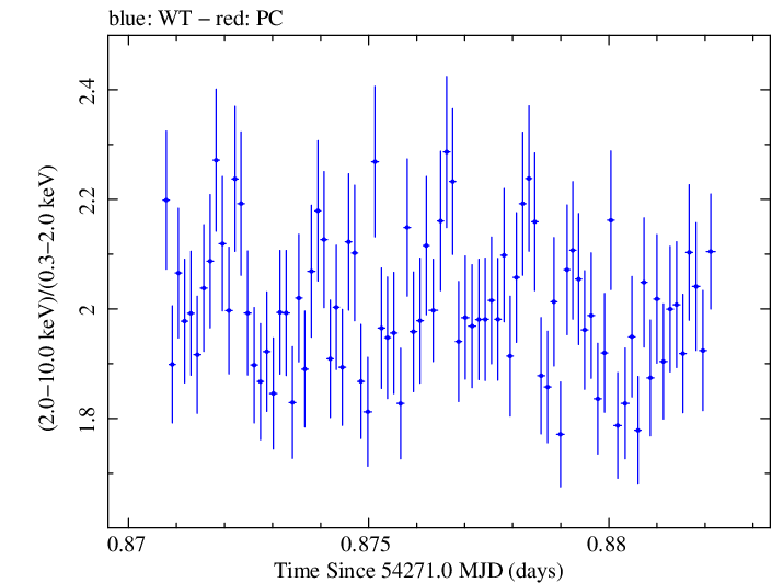 Swift hardness ratio for Observation ID 00030791010
