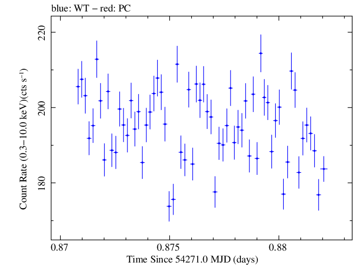 Swift light curve for Observation ID 00030791010