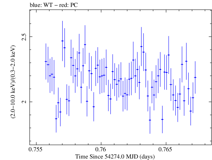 Swift hardness ratio for Observation ID 00030791013