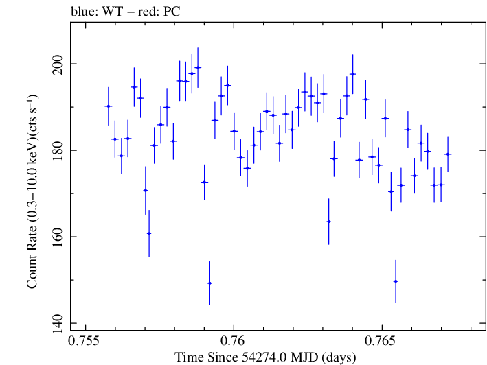 Swift light curve for Observation ID 00030791013