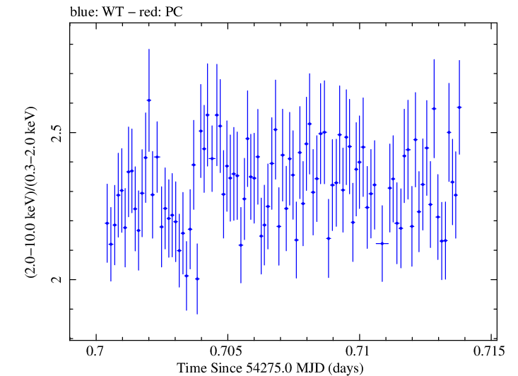Swift hardness ratio for Observation ID 00030791014