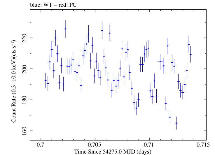 Swift light curve for Observation ID 00030791014
