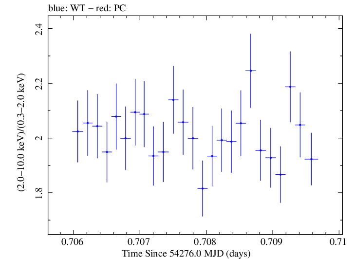 Swift hardness ratio for Observation ID 00030791015