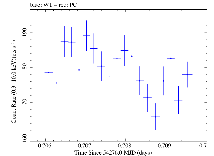 Swift light curve for Observation ID 00030791015