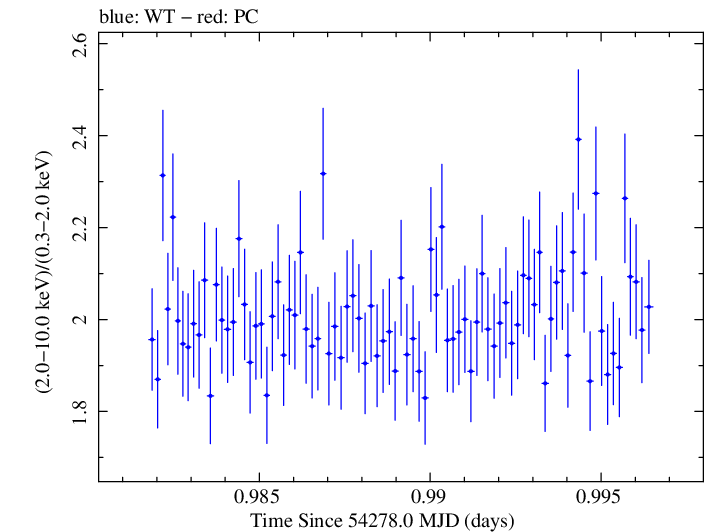 Swift hardness ratio for Observation ID 00030791017