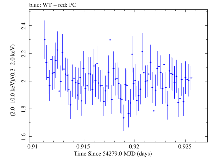 Swift hardness ratio for Observation ID 00030791018