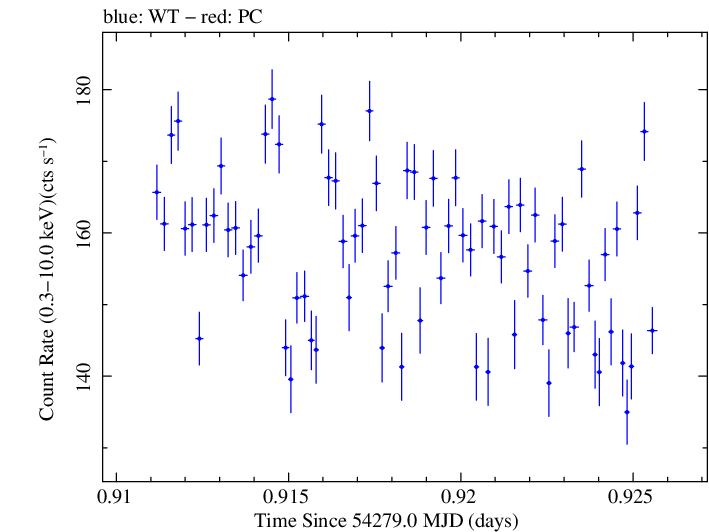 Swift light curve for Observation ID 00030791018