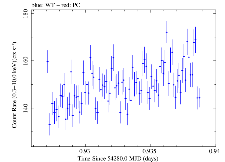 Swift light curve for Observation ID 00030791019