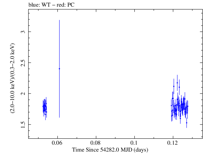 Swift hardness ratio for Observation ID 00030791020