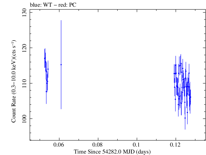 Swift light curve for Observation ID 00030791020