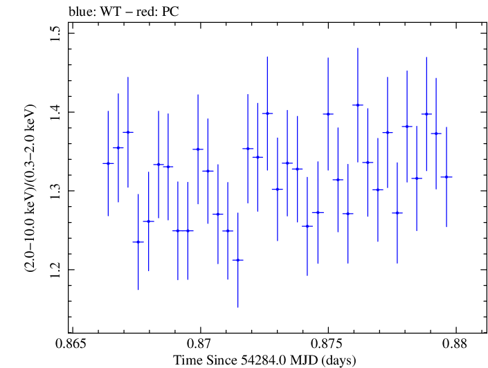 Swift hardness ratio for Observation ID 00030791021