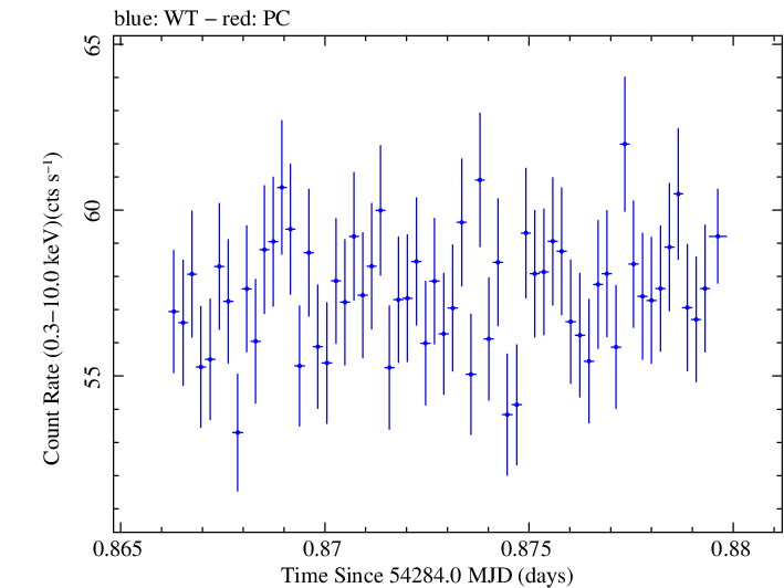 Swift light curve for Observation ID 00030791021