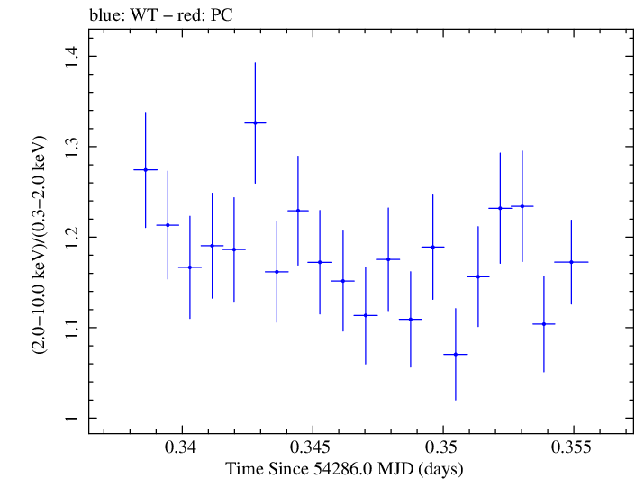 Swift hardness ratio for Observation ID 00030791022