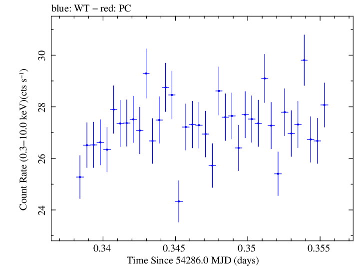 Swift light curve for Observation ID 00030791022