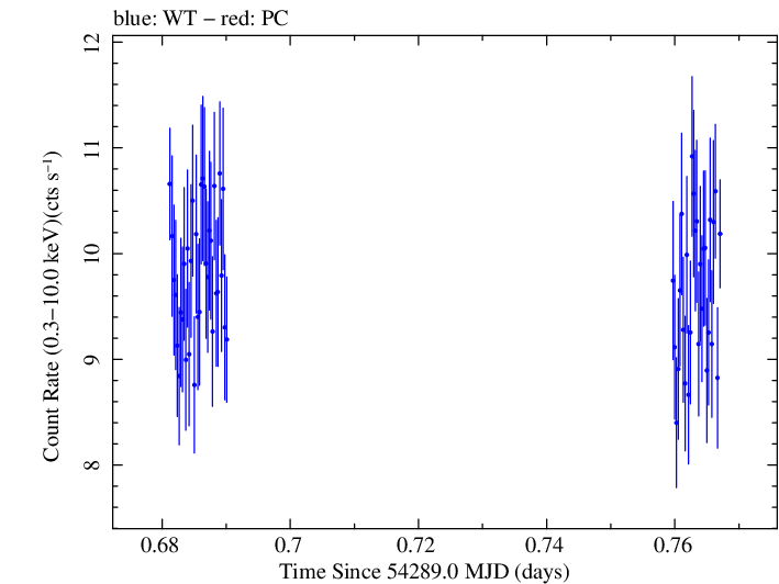 Swift light curve for Observation ID 00030791024