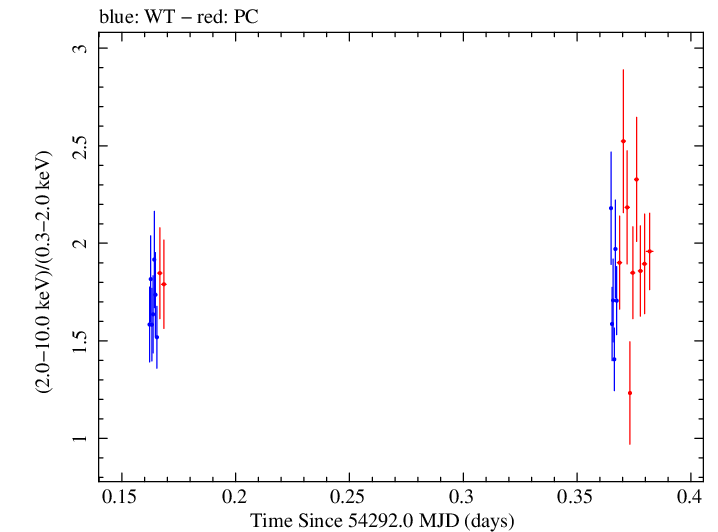 Swift hardness ratio for Observation ID 00030791025