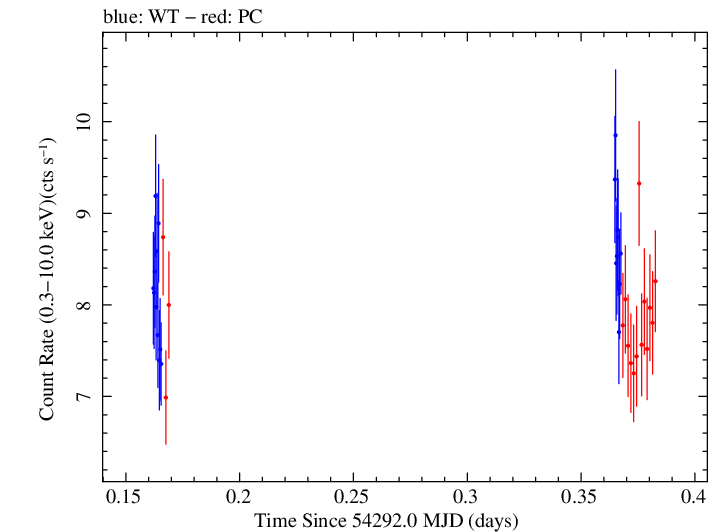 Swift light curve for Observation ID 00030791025