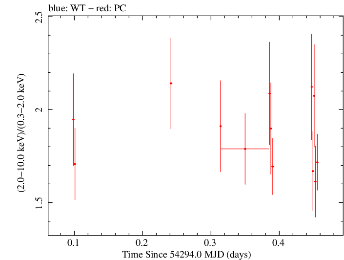 Swift hardness ratio for Observation ID 00030791026