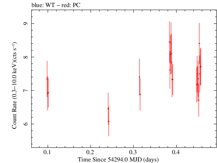 Swift light curve for Observation ID 00030791026