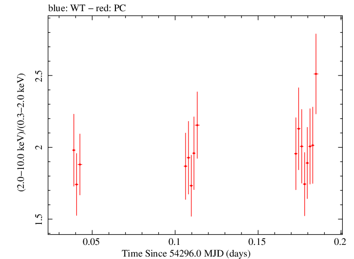Swift hardness ratio for Observation ID 00030791027