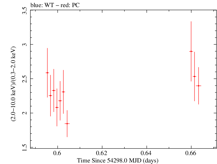Swift hardness ratio for Observation ID 00030791028