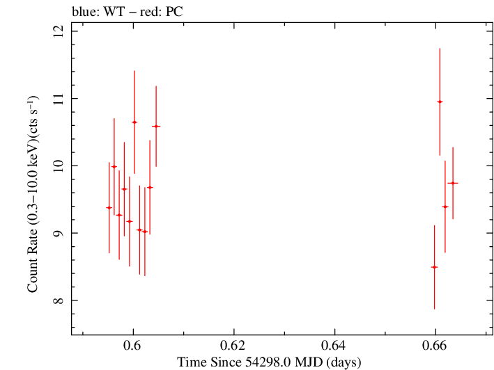 Swift light curve for Observation ID 00030791028