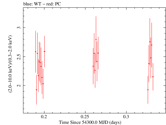 Swift hardness ratio for Observation ID 00030791029