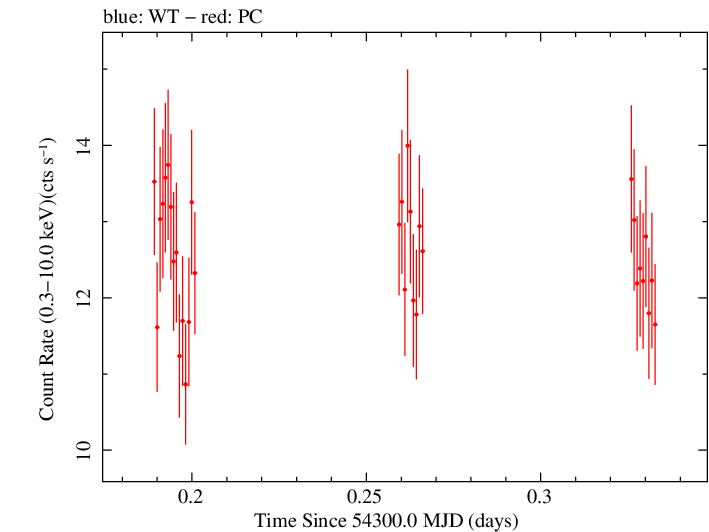 Swift light curve for Observation ID 00030791029