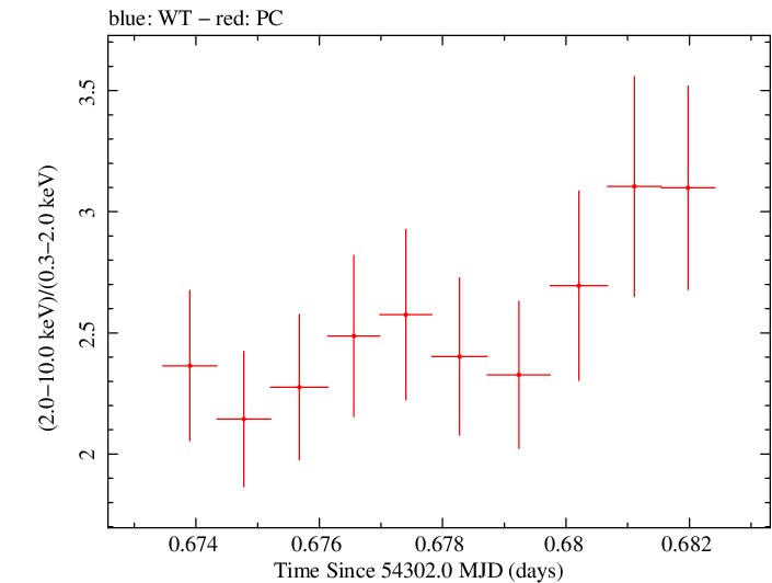 Swift hardness ratio for Observation ID 00030791030