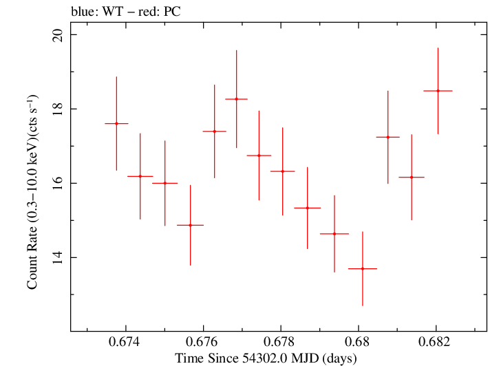 Swift light curve for Observation ID 00030791030