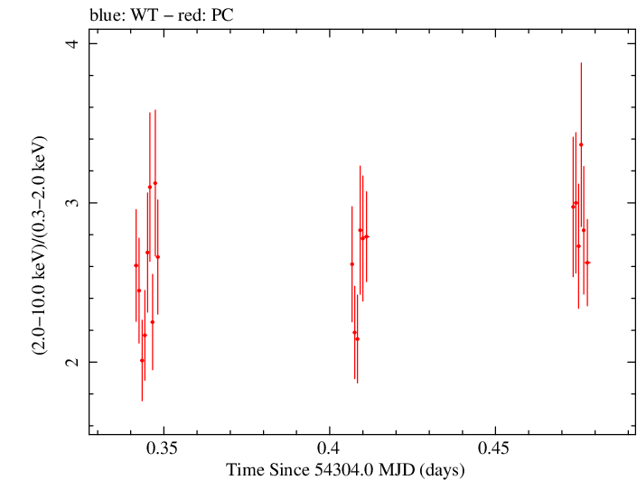 Swift hardness ratio for Observation ID 00030791031