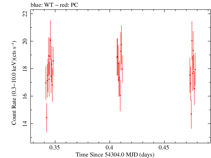 Swift light curve for Observation ID 00030791031