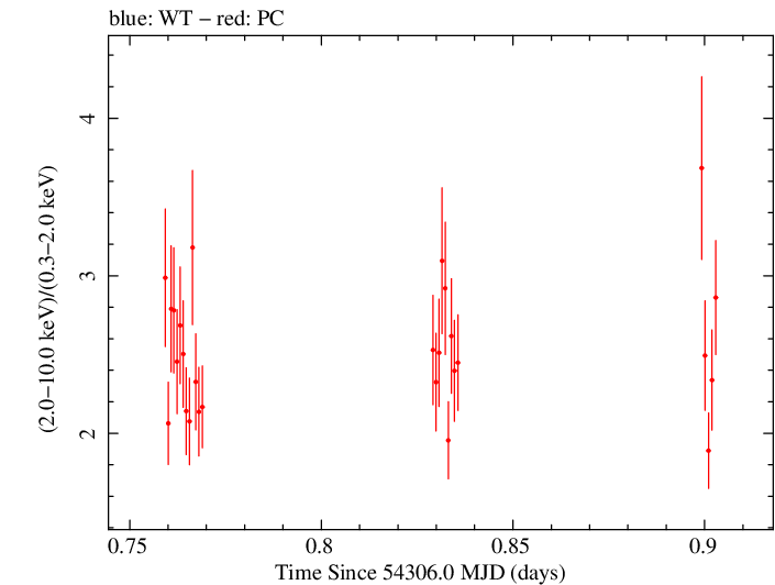 Swift hardness ratio for Observation ID 00030791032